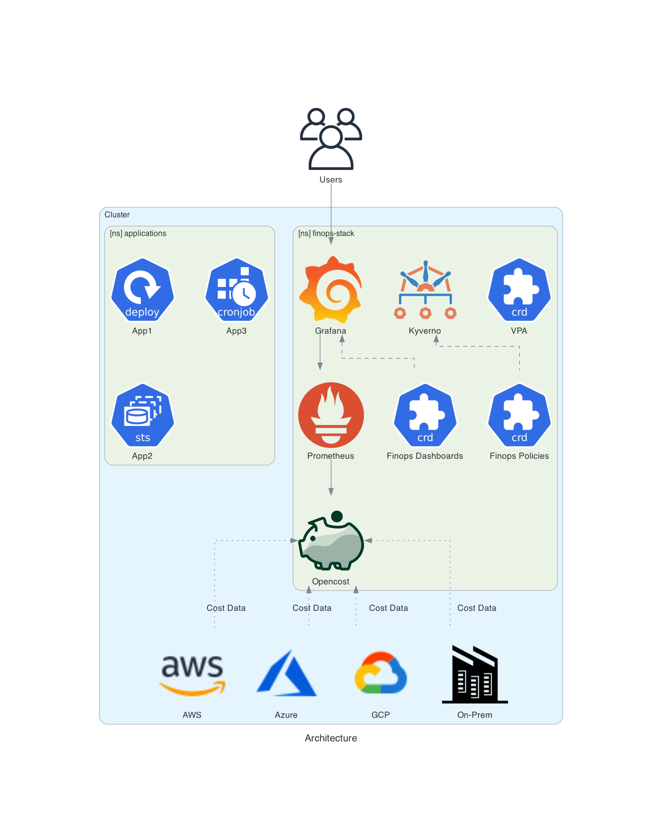 Architecture Diagram of FinOpsStack